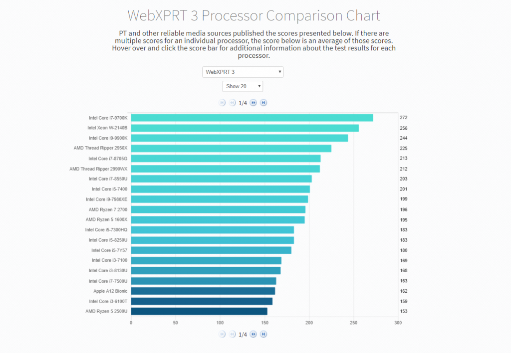 WebXPRT 3 Proc Chart