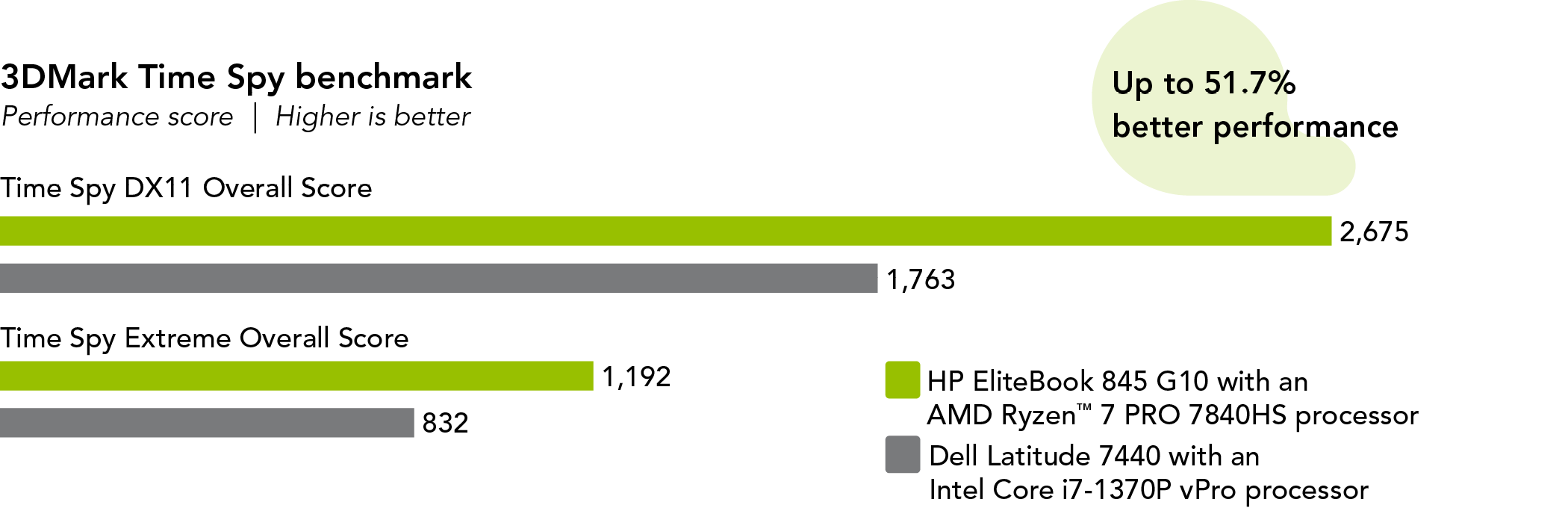 Chart showing 3DMark Time Spy benchmark performance scores. Higher is better. HP EliteBook 845 G10 shows a Time Spy DX11 Overall Score of 2,675. Dell Latitude 7440 shows a Time Spy DX11 Overall Score of 1,763. HP EliteBook 845 G10 shows a Time Spy Extreme Overall Score of 1,192. Dell Latitude 7440 shows a Time Spy Extreme Overall Score of 832. HP EliteBook 845 G10: Up to 51.7% better performance.