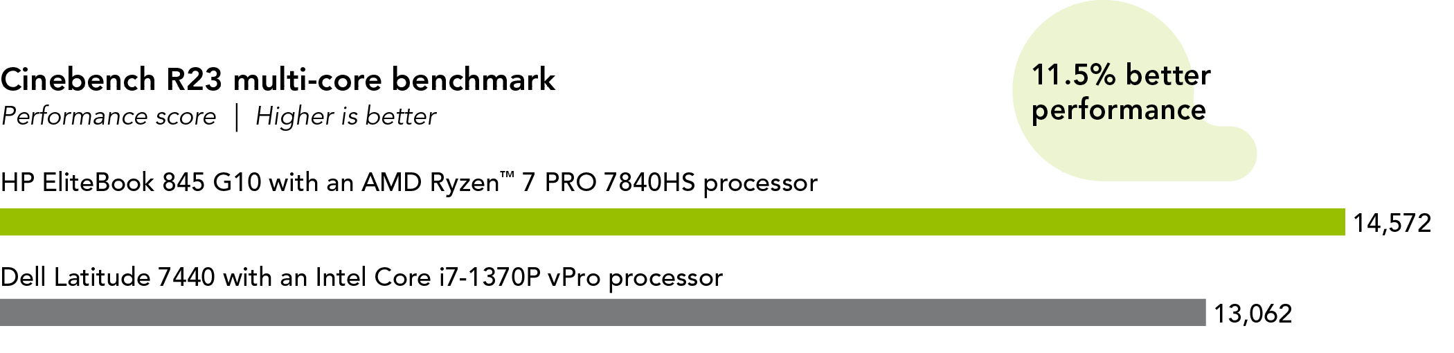 Chart showing Cinebench R23 multi-core benchmark performance scores. Higher is better. HP EliteBook 845 G10 shows a score of 14,572. Dell Latitude 7440 shows a score of 13,062. HP EliteBook 845 G10: 11.5% better performance. 