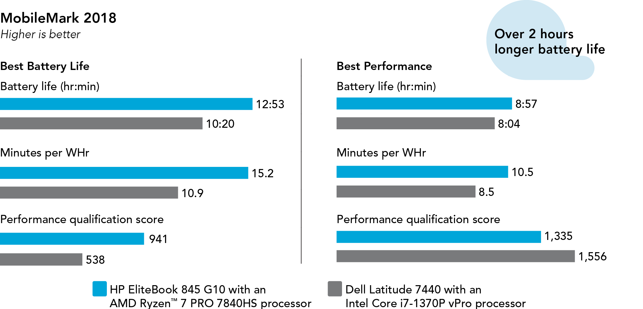 Chart showing MobileMark 2018 benchmark scores. Higher is better. Scores while set to Best Battery Life are: For battery life, HP EliteBook 845 G10 shows 12 hours 53 minutes, while Dell Latitude 7440 shows 10 hours 20 minutes. For minutes per watt hour, HP EliteBook 845 G10 shows 15.2, while Dell Latitude 7440 shows 10.9. For performance qualification score, HP EliteBook 845 G10 shows 941, while Dell Latitude 7440 shows 538.Scores while set to Best Performance are: For battery life, HP EliteBook 845 G10 shows 8 hours 57 minutes, while Dell Latitude 7440 shows 8 hours 4 minutes. For minutes per watt hour, HP EliteBook 845 G10 shows 10.5, while Dell Latitude 7440 shows 8.5. For performance qualification score, HP EliteBook 845 G10 shows 1,335, while Dell Latitude 7440 shows 1,556.HP EliteBook 845 G10: Over 2 hours longer battery life