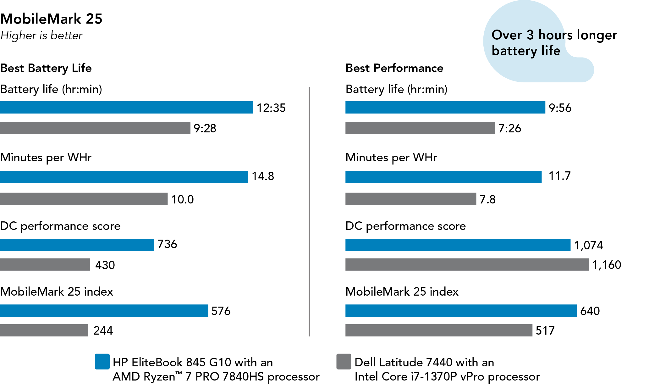 Chart showing MobileMark 25 benchmark scores. Higher is better. Scores while set to Best Battery Life are: For battery life, HP EliteBook 845 G10 shows 12 hours 35 minutes, while Dell Latitude 7440 shows 9 hours 28 minutes. For minutes per watt hour, HP EliteBook 845 G10 shows 14.8, while Dell Latitude 7440 shows 10.0. For DC performance score, HP EliteBook 845 G10 shows 736, while Dell Latitude 7440 shows 430. For MobileMark 25 index score, HP EliteBook 845 G10 shows 576, while Dell Latitude 7440 shows 244.Scores while set to Best Performance are: For battery life, HP EliteBook 845 G10 shows 9 hours 56 minutes, while Dell Latitude 7440 shows 7 hours 26 minutes. For minutes per watt hour, HP EliteBook 845 G10 shows 11.7, while Dell Latitude 7440 shows 7.8. For DC performance score, HP EliteBook 845 G10 shows 1,074, while Dell Latitude 7440 shows 1,160. For MobileMark 25 index score, HP EliteBook 845 G10 shows 640, while Dell Latitude 7440 shows 517.HP EliteBook 845 G10: Over 3 hours longer battery life