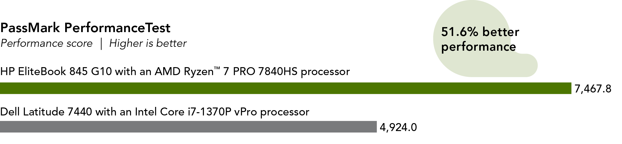 Chart showing PassMark PerformanceTest benchmark scores. Higher is better. HP EliteBook 845 G10 shows a score of 7,467.8. Dell Latitude 7440 shows a score of 4,924.0. HP EliteBook 845 G10: 51.6% better performance.