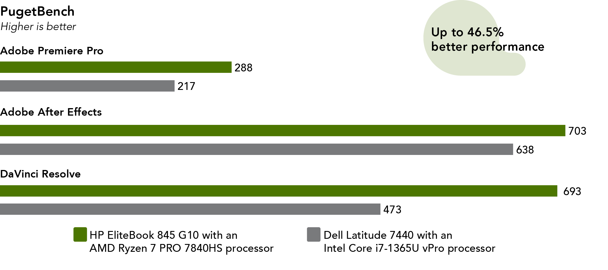 Chart showing PugetBench scores. Higher is better. HP EliteBook 845 G10 shows an Adobe Premiere Pro score of 288, while Dell Latitude 7440 shows 217. HP EliteBook 845 G10 shows an Adobe After Effects score of 703, while Dell Latitude 7440 shows 638. HP EliteBook 845 G10 shows a DaVinci Resolve score of 693, while Dell Latitude 7440 shows 473. HP EliteBook 845 G10: Up to 46.5% better performance.