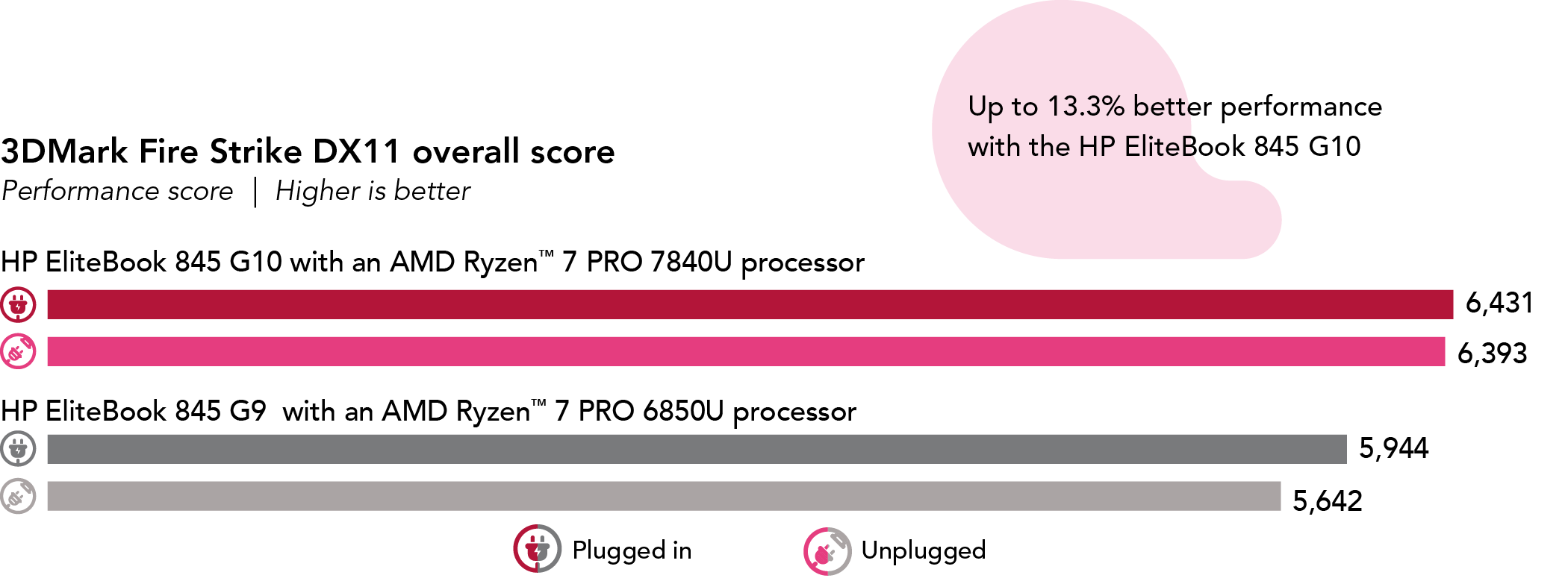 Chart showing 3DMark Fire Strike DX11 benchmark overall performance scores. Higher is better. HP EliteBook 845 G10 shows a plugged-in score of 6,431 and an unplugged score of 6,393. HP EliteBook 845 G9 shows a plugged-in score of 5,944 and an unplugged score of 5,642. Plugged-in vs. unplugged performance: Up to 13.3% better performance with the HP EliteBook 845 G10.