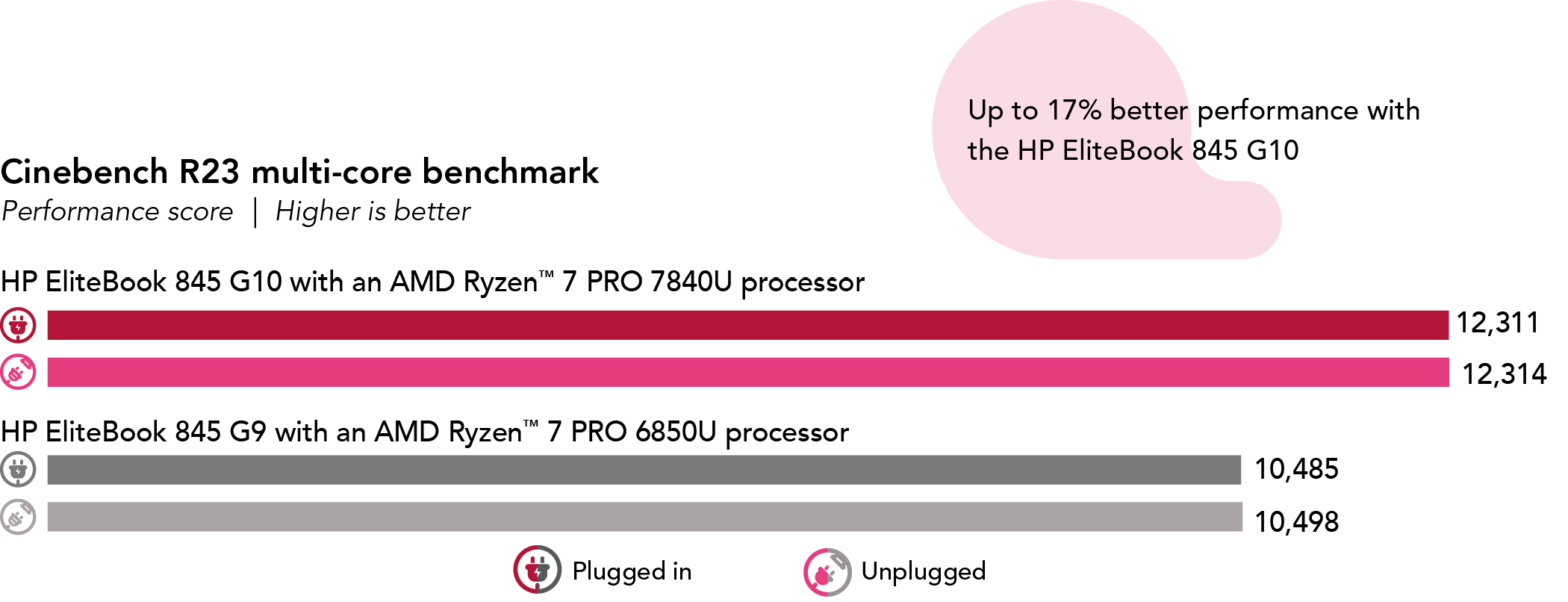 Chart showing Cinebench R23 multi-core benchmark performance scores. Higher is better. HP EliteBook 845 G10 shows a plugged-in score of 12,311 and an unplugged score of 12,314. HP EliteBook 845 G9 shows a plugged-in score of 10,485 and an unplugged score of 10,498. Plugged-in vs. unplugged performance: Up to 17% better performance with the HP EliteBook 845 G10.