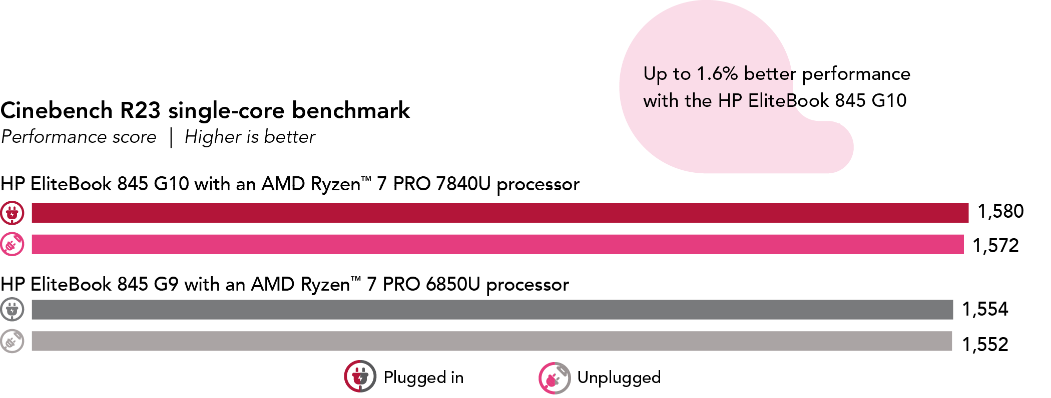 Chart showing Cinebench R23 single-core benchmark performance scores. Higher is better. HP EliteBook 845 G10 shows a plugged-in score of 1,580 and an unplugged score of 1,572. HP EliteBook 845 G9 shows a plugged-in score of 1,554 and an unplugged score of 1,552. Plugged-in vs. unplugged performance: Up to 1.6% better performance with the HP EliteBook 845 G10.