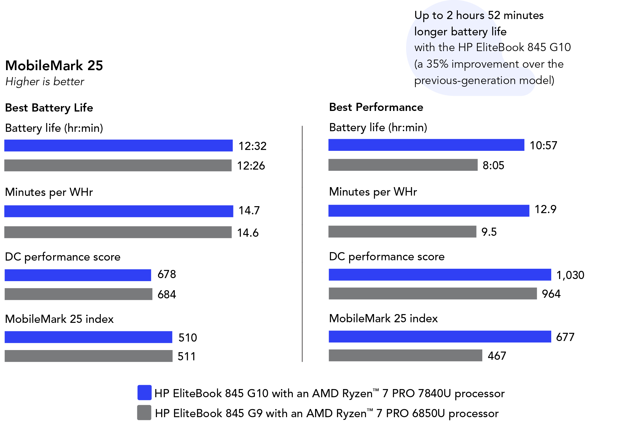 Chart showing MobileMark 25 benchmark scores. Higher is better. Scores while set to Best Battery Life are: For battery life, HP EliteBook 845 G10 shows 12 hours 32 minutes, while HP EliteBook 845 G9 shows 12 hours 26 minutes. For minutes per watt hour, HP EliteBook 845 G10 shows 14.7, while HP EliteBook 845 G9 shows 14.6. For DC performance score, HP EliteBook 845 G10 shows 678, while HP EliteBook 845 G9 shows 684. For MobileMark 25 index score, HP EliteBook 845 G10 shows 510, while HP EliteBook 845 G9 shows 511.Scores while set to Best Performance are: For battery life, HP EliteBook 845 G10 shows 10 hours 57 minutes, while HP EliteBook 845 G9 shows 8 hours 5 minutes. For minutes per watt hour, HP EliteBook 845 G10 shows 12.9, while HP EliteBook 845 G9 shows 9.5. For DC performance score, HP EliteBook 845 G10 shows 1,030, while HP EliteBook 845 G9 shows 964. For MobileMark 25 index score, HP EliteBook 845 G10 shows 677, while HP EliteBook 845 G9 shows 467.Up to 2 hours 52 minutes longer battery life with the HP EliteBook 845 G10 (a 35% improvement over the previous-generation model)