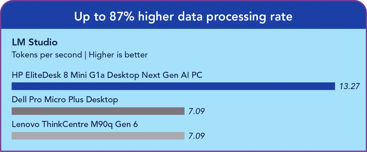 Bar chart of LM Studio tokens per second results: HP system 13.27, Dell system 7.09, Lenovo system 7.09. Header: Up to 87% higher data processing rate.