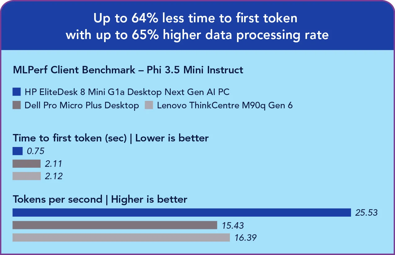 MLPerf Phi 3.5 Mini Instruct benchmark. Time to first token (seconds): HP system 0.75, Dell system 2.11, Lenovo system 2.12. Tokens per second results: HP system 25.53, Dell system 15.43, Lenovo system 16.39. Header: Up to 64% less time to first token with up to 65% higher data processing rate.