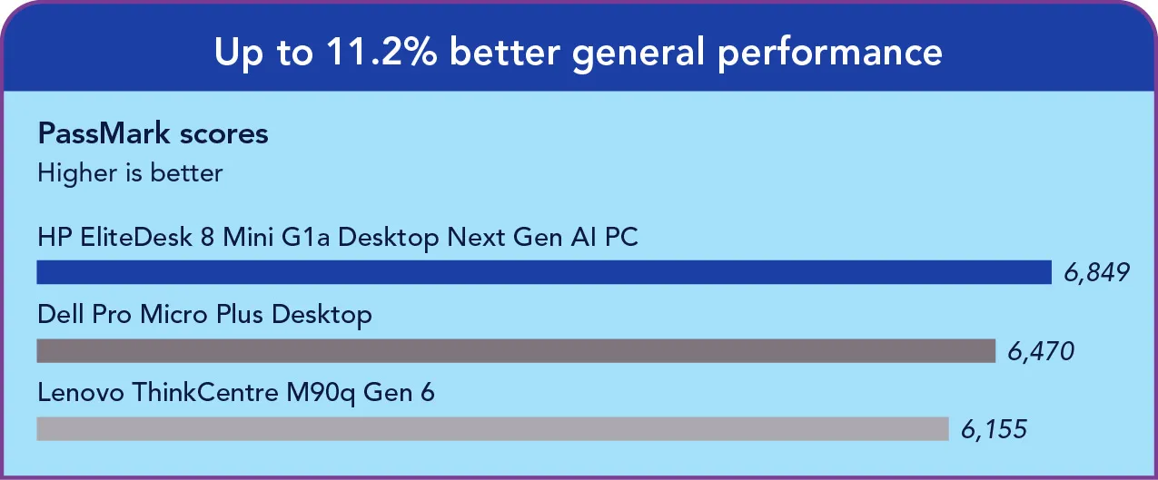 Bar chart of PassMark PerformanceTest 11 overall scores. HP system 6,849, Dell system 6,470, Lenovo system 6,155. Header: Up to 11.2% better general performance.