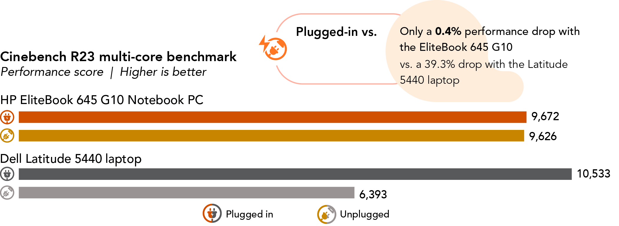 Chart of Cinebench R23 plugged-in vs. unplugged performance multi-core benchmark results. Higher is better. HP EliteBook 645 G10 Notebook PC has a 9,672 plugged-in score and 9,626 unplugged score. Dell Latitude 5440 laptop has a 10,533 plugged-in score and 6,393 unplugged score. Only a 0.4 percent performance drop with the EliteBook 645 G10 vs. a 39.3 percent drop with the Latitude 5440 laptop.