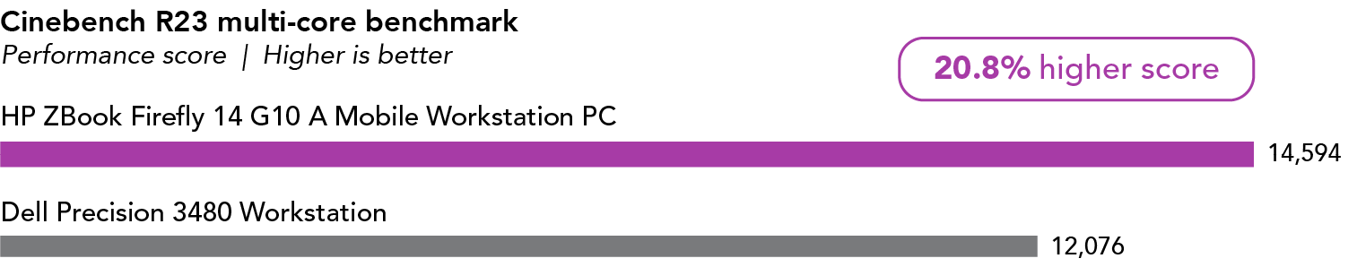 Bar chart showing Cinebench R23 multi-core performance scores. Higher is better. The HP ZBook Firefly 14 G10 A Mobile Workstation PC has a score of 14,594, which is 20.8 percent higher than the Dell Precision 3480 Workstation score of 12,076.