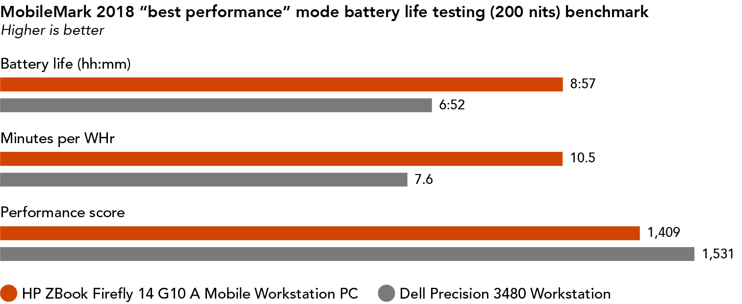 Bar chart showing MobileMark 2018 “best performance” mode battery life testing (200 nits) benchmark results. Higher is better. For battery life, the HP ZBook Firefly 14 G10 A Mobile Workstation PC shows 8 hours and 57 minutes, and the Dell Precision 3480 Workstation shows 6 hours and 52 minutes. For minutes per WHr, the HP ZBook Firefly 14 G10 A Mobile Workstation PC shows 10.5, and the Dell Precision 3480 Workstation shows 7.6. For performance score, the HP ZBook Firefly 14 G10 A Mobile Workstation PC shows 1,409, and the Dell Precision 3480 Workstation shows 1,531.