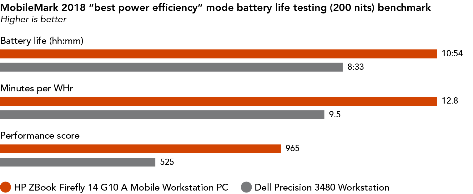 Bar chart showing MobileMark 2018 “best power efficiency” mode battery life testing (200 nits) benchmark results. Higher is better. For battery life, the HP ZBook Firefly 14 G10 A Mobile Workstation PC shows 10 hours and 54 minutes, and the Dell Precision 3480 Workstation shows 8 hours and 33 minutes. For minutes per WHr, the HP ZBook Firefly 14 G10 A Mobile Workstation PC shows 12.8, and the Dell Precision 3480 Workstation shows 9.5. For performance score, the HP ZBook Firefly 14 G10 A Mobile Workstation PC shows 965, and the Dell Precision 3480 Workstation shows 525.