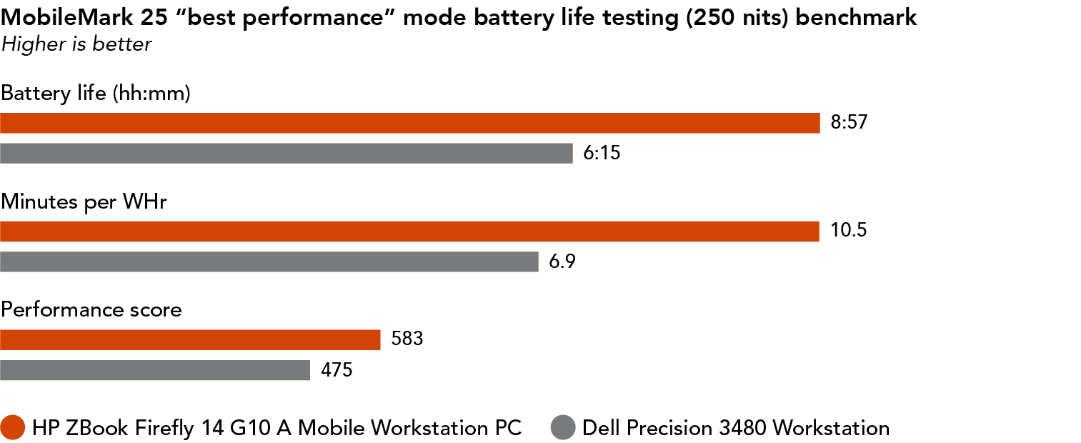 Bar chart showing MobileMark 25 “best performance” mode battery life testing (250 nits) benchmark results. Higher is better. For battery life, the HP ZBook Firefly 14 G10 A Mobile Workstation PC shows 8 hours and 57 minutes, and the Dell Precision 3480 Workstation shows 6 hours and 15 minutes. For minutes per WHr, the HP ZBook Firefly 14 G10 A Mobile Workstation PC shows 10.5, and the Dell Precision 3480 Workstation shows 6.9. For performance score, the HP ZBook Firefly 14 G10 A Mobile Workstation PC shows 583, and the Dell Precision 3480 Workstation shows 475.