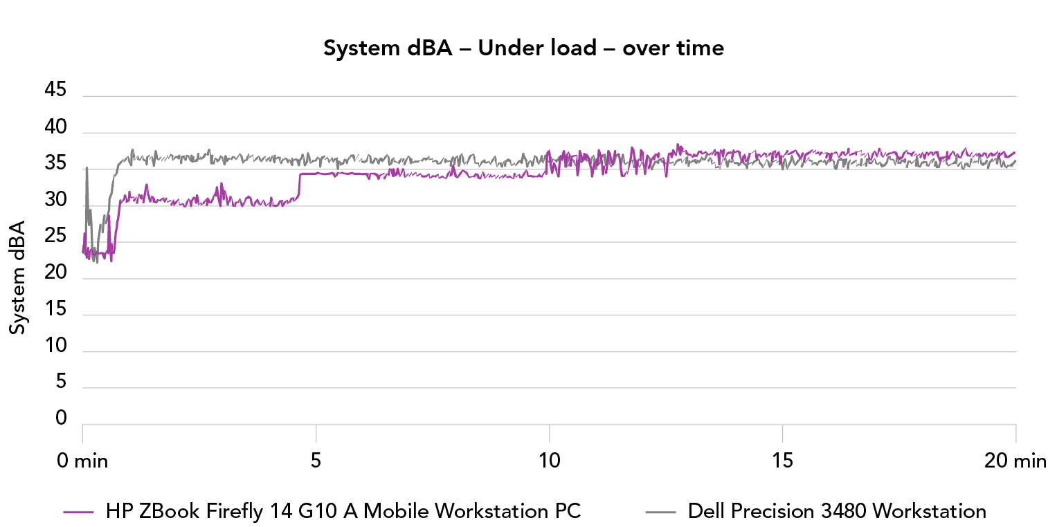 Line graph showing acoustic testing results in A-weighted decibels under load over time. Lower is better. HP ZBook Firefly 14 G10 A Mobile Workstation PC average noise levels were about two decibels lower than the Dell Precision 3480 Workstation average noise levels.