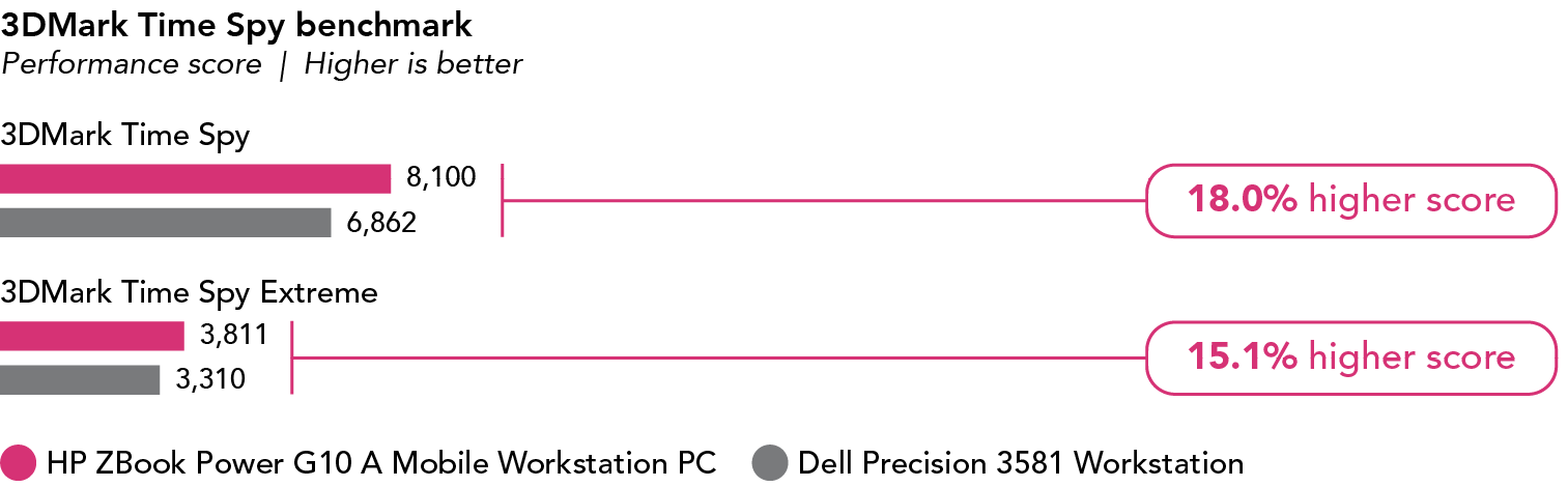 Bar chart showing 3DMark Time Spy performance scores. Higher is better. For 3DMark Time Spy, the HP ZBook Power G10 A Mobile Workstation PC has a score of 8,100, which is 18.0 percent higher than the Dell Precision 3581 Workstation score of 6,862. For 3DMark Time Spy Extreme, the HP ZBook Power G10 A Mobile Workstation PC has a score of 3,811, which is 15.1 percent higher than the Dell Precision 3581 Workstation score of 3,310.
