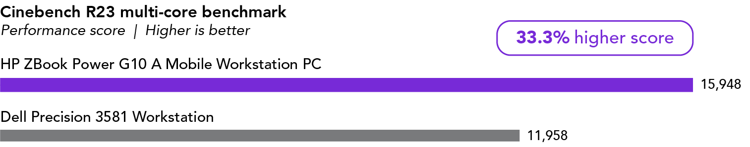 Bar chart showing Cinebench R23 multi-core performance scores. Higher is better. The HP ZBook Power G10 A Mobile Workstation PC has a score of 15,948, which is 33.3 percent higher than the Dell Precision 3581 Workstation score of 11,958.