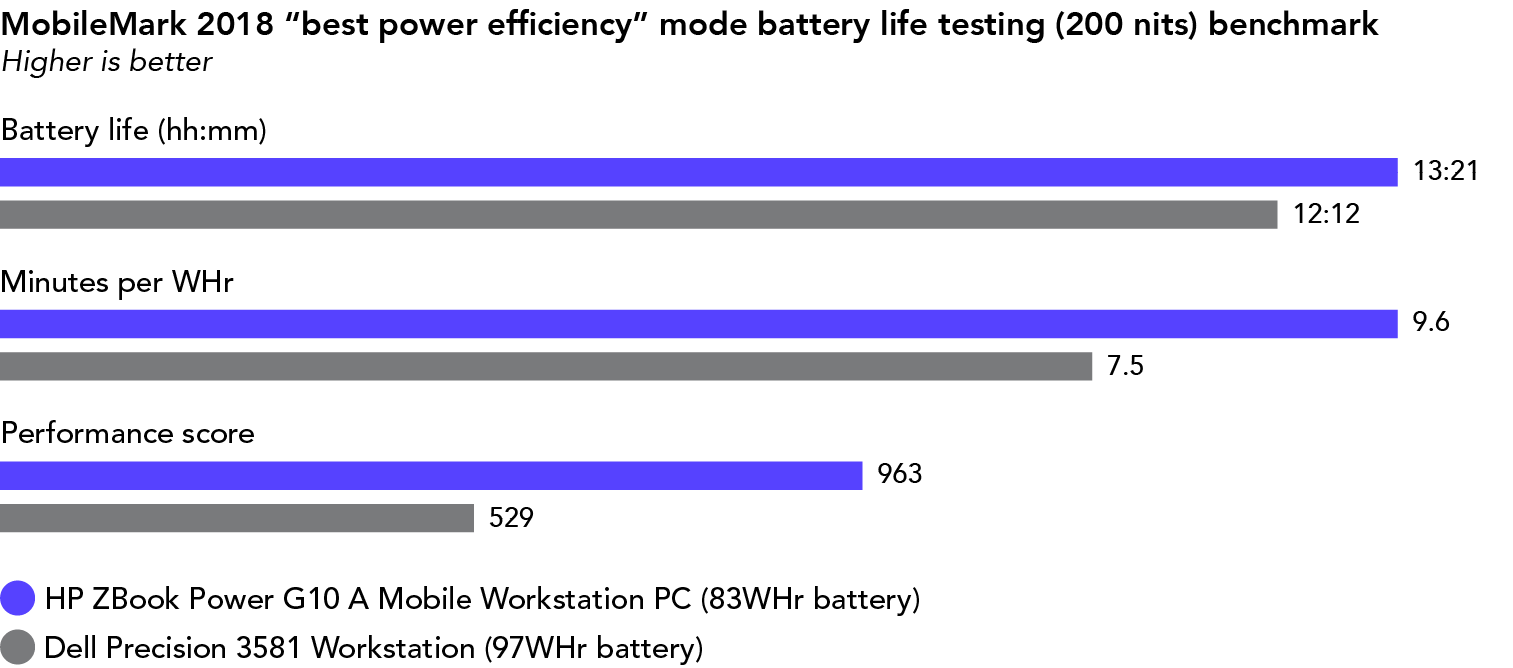 Bar chart showing MobileMark 2018 “best power efficiency” mode battery life testing (200 nits) benchmark results. Higher is better. For battery life, the HP ZBook Power G10 A Mobile Workstation PC (with a 83WHr battery) shows 13 hours and 21 minutes, and the Dell Precision 3581 Workstation (with a 97WHr battery) shows 12 hours and 12 minutes. For minutes per WHr, the HP ZBook Power G10 A Mobile Workstation PC (with a 83WHr battery) shows 9.6, and the Dell Precision 3581 Workstation (with a 97WHr battery) shows 7.5. For performance score, the HP ZBook Power G10 A Mobile Workstation PC (with a 83WHr battery) shows 963, and the Dell Precision 3581 Workstation (with a 97WHr battery) shows 529. 