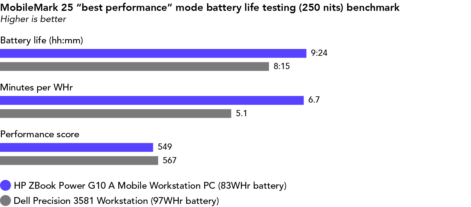 Bar chart showing MobileMark 25 “best performance” mode battery life testing (250 nits) benchmark results. Higher is better. For battery life, the HP ZBook Power G10 A Mobile Workstation PC (with a 83WHr battery) shows 9 hours and 24 minutes, and the Dell Precision 3581 Workstation (with a 97WHr battery) shows 8 hours and 15 minutes. For minutes per WHr, the HP ZBook Power G10 A Mobile Workstation PC (with a 83WHr battery) shows 6.7, and the Dell Precision 3581 Workstation (with a 97WHr battery) shows 5.1. For performance score, the HP ZBook Power G10 A Mobile Workstation PC (with a 83WHr battery) shows 549, and the Dell Precision 3581 Workstation (with a 97WHr battery) shows 567.