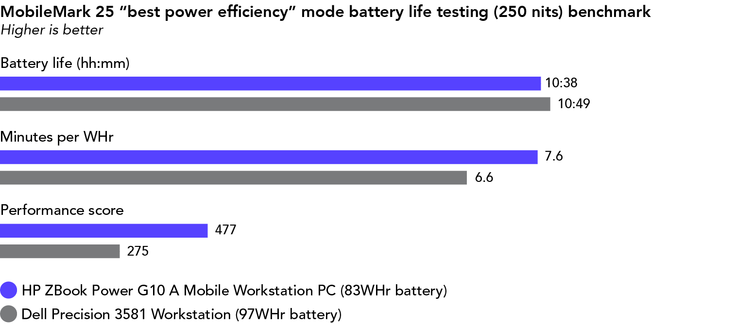 Bar chart showing MobileMark 25 “best power efficiency” mode battery life testing (250 nits) benchmark results. Higher is better. For battery life, the HP ZBook Power G10 A Mobile Workstation PC (with a 83WHr battery) shows 10 hours and 38 minutes, and the Dell Precision 3581 Workstation (with a 97WHr battery) shows 10 hours and 49 minutes. For minutes per WHr, the HP ZBook Power G10 A Mobile Workstation PC (with a 83WHr battery) shows 7.6, and the Dell Precision 3581 Workstation (with a 97WHr battery) shows 6.6. For performance score, the HP ZBook Power G10 A Mobile Workstation PC (with a 83WHr battery) shows 477, and the Dell Precision 3581 Workstation (with a 97WHr battery) shows 275.