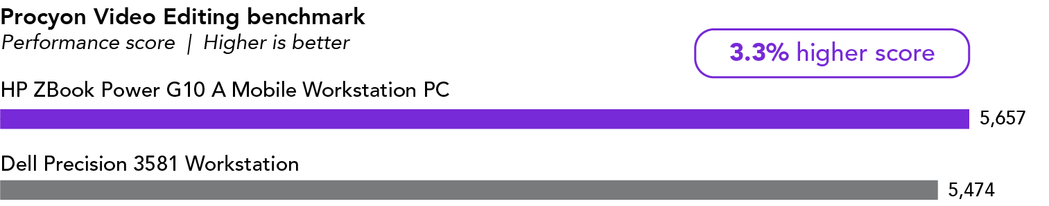 Bar chart showing Procyon Video Editing performance scores. Higher is better. The HP ZBook Power G10 A Mobile Workstation PC has a score of 5,657, which is 3.3 percent higher than the Dell Precision 3581 Workstation score of 5,474.