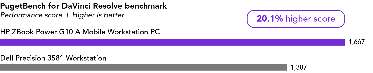 Bar chart showing PugetBench for DaVinci Resolve performance scores. Higher is better. The HP ZBook Power G10 A Mobile Workstation PC has a score of 1,667, which is 20.1 percent higher than the Dell Precision 3581 Workstation score of 1,387.