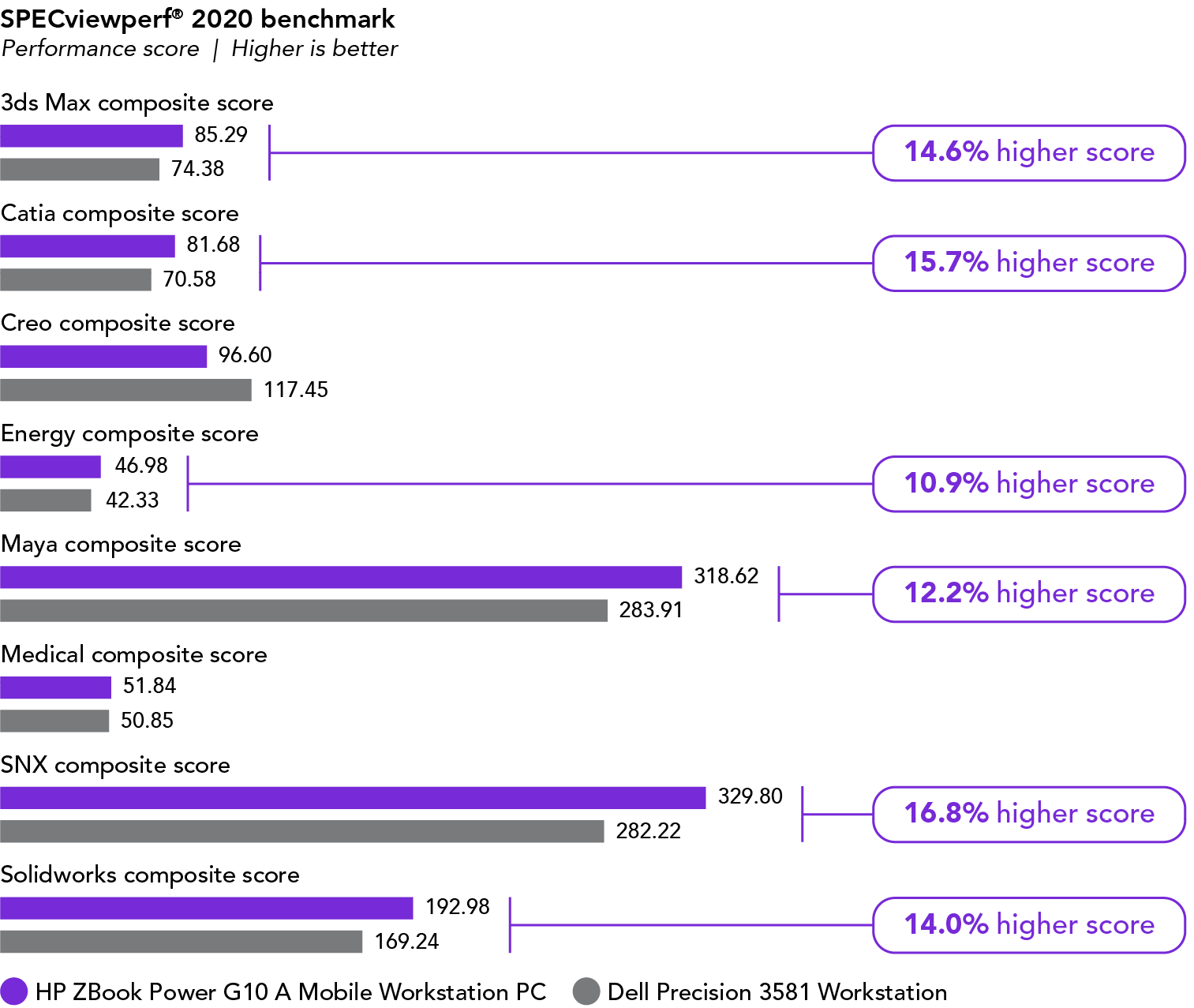 Bar chart showing SPECviewperf 2020 performance scores. Higher is better. For 3ds Max composite score, the HP ZBook Power G10 A Mobile Workstation PC has a score of 85.29, which is 14.6 percent higher than the Dell Precision 3581 Workstation score of 74.38. For Catia composite score, the HP ZBook Power G10 A Mobile Workstation PC has a score of 81.68, which is 15.7 percent higher than the Dell Precision 3581 Workstation score of 70.58. For Creo composite score, the HP ZBook Power G10 A Mobile Workstation PC has a score of 96.60, and the Dell Precision 3581 Workstation has a score of 117.45. For Energy composite score, the HP ZBook Power G10 A Mobile Workstation PC has a score of 46.98, which is 10.9 percent higher than the Dell Precision 3581 Workstation score of 42.33. For Maya composite score, the HP ZBook Power G10 A Mobile Workstation PC has a score of 318.62, which is 12.2 percent higher than the Dell Precision 3581 Workstation score of 283.91. For Medical composite score, the HP ZBook Power G10 A Mobile Workstation PC has a score of 51.84, and the Dell Precision 3581 Workstation has a score of 50.85. For SNX composite score, the HP ZBook Power G10 A Mobile Workstation PC has a score of 329.80, which is 16.8 percent higher than the Dell Precision 3581 Workstation score of 282.22. For Solidworks composite score, the HP ZBook Power G10 A Mobile Workstation PC has a score of 192.98, which is 14.0 percent higher than the Dell Precision 3581 Workstation score of 169.24.