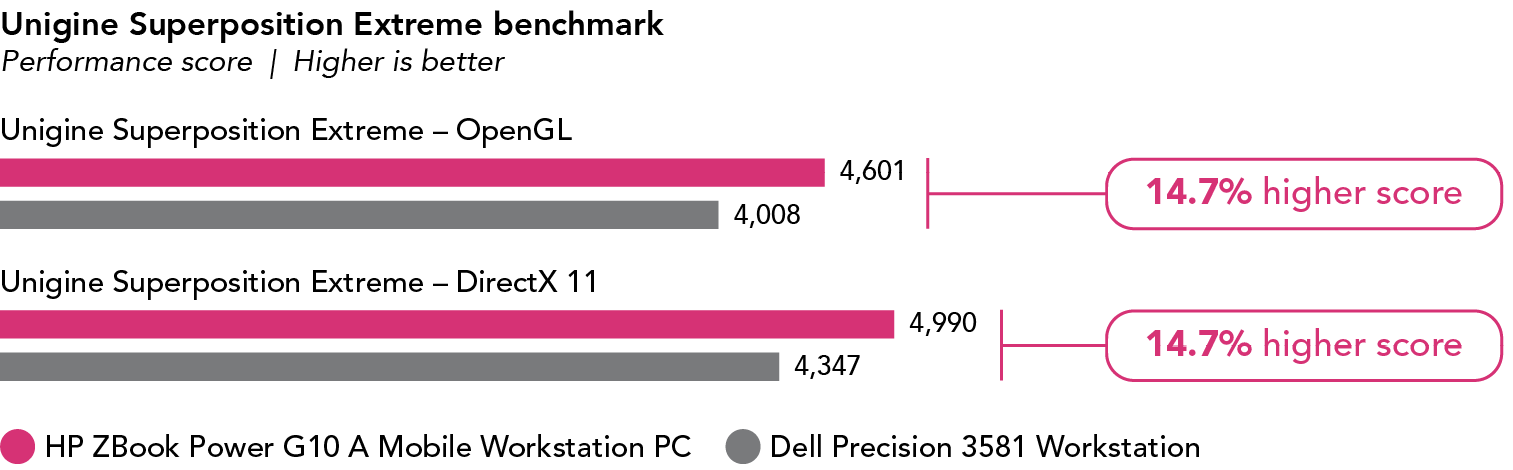 Bar chart showing Unigine Superposition Extreme performance scores. Higher is better. For Unigine Superposition Extreme with OpenGL, the HP ZBook Power G10 A Mobile Workstation PC has a score of 4,601, which is 14.7 percent higher than the Dell Precision 3581 Workstation score of 4,008. For Unigine Superposition Extreme with DirectX 11, the HP ZBook Power G10 A Mobile Workstation PC has a score of 4,990, which is 14.7 percent higher than the Dell Precision 3581 Workstation score of 4,347.