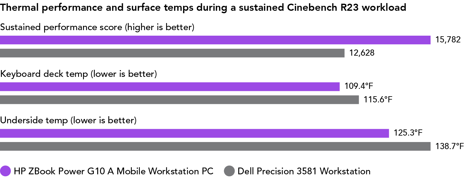 Bar chart showing thermal performance and surface temperatures during a sustained Cinebench R23 workload. For sustained performance score (higher is better), the HP ZBook Power G10 A Mobile Workstation PC shows 15,782, and the Dell Precision 3581 Workstation shows 12,628. For keyboard deck temperature (lower is better), the HP ZBook Power G10 A Mobile Workstation PC shows 109.4 degrees Fahrenheit, and the Dell Precision 3581 Workstation shows 115.6 degrees Fahrenheit. For underside temperature (lower is better), the HP ZBook Power G10 A Mobile Workstation PC shows 125.3 degrees Fahrenheit, and the Dell Precision 3581 Workstation shows 138.7 degrees Fahrenheit.