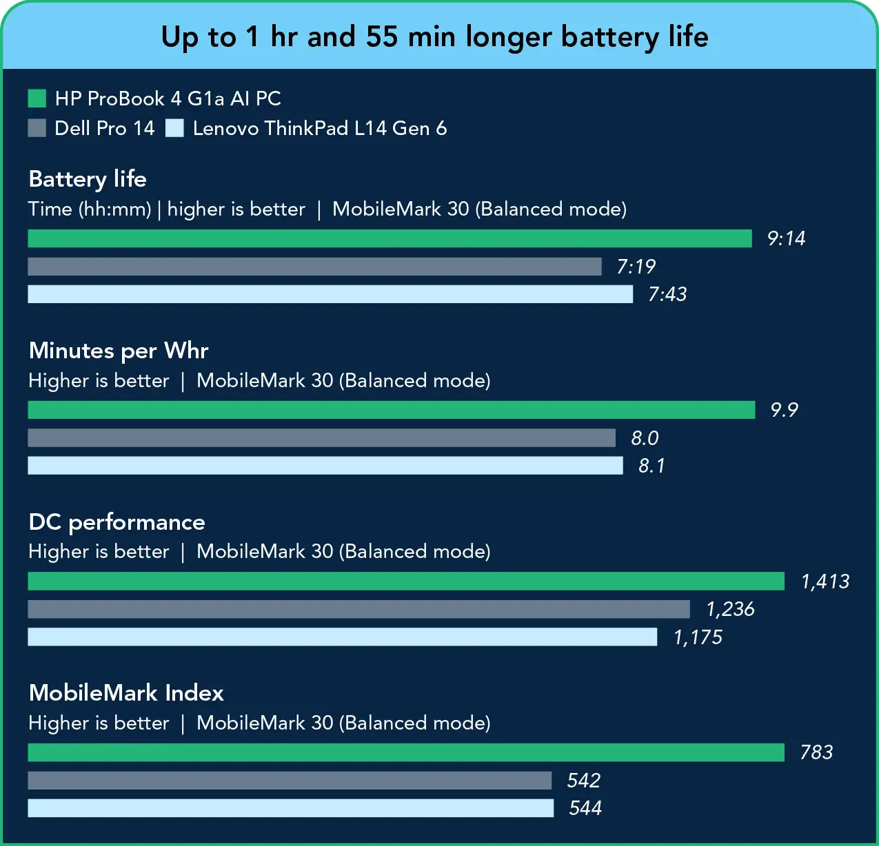 Grouped bar charts (Balanced mode) comparing battery metrics: battery life (hh:mm) — HP system 9:14, Dell system 7:19, Lenovo system 7:43; minutes per Whr — HP system 9.9, Dell system 8.0, Lenovo system 8.1; DC performance — HP system 1,413, Dell system 1,236, Lenovo system 1,175; MobileMark Index — HP system 783, Dell system 542, Lenovo system 544. Header: Up to 1 hr and 55 min longer battery life.