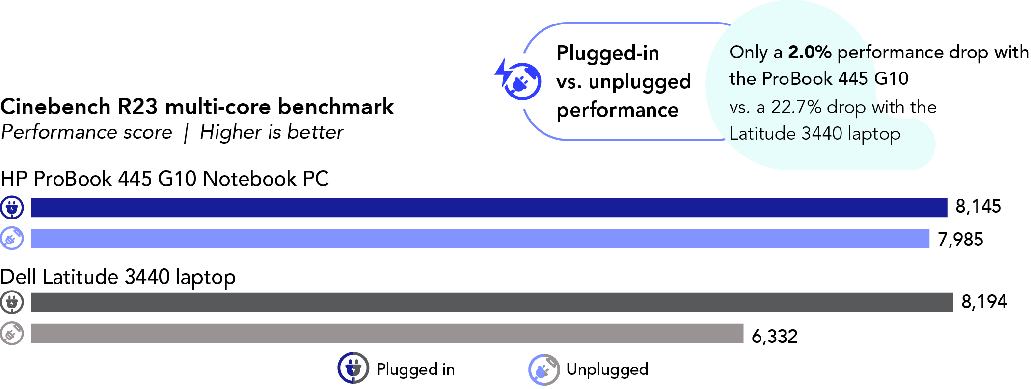 Chart of Cinebench R23 plugged-in vs. unplugged performance multi-core benchmark results. Higher is better. HP ProBook 445 G10 Notebook PC has a 8,145 plugged-in score and 7,985 unplugged score. Dell Latitude 3440 laptop has a 8,194 plugged-in score and 6,332 unplugged score. Only a 2.0 percent performance drop with the ProBook 445 G10 vs. a 22.7 percent drop with the Latitude 3440 laptop.