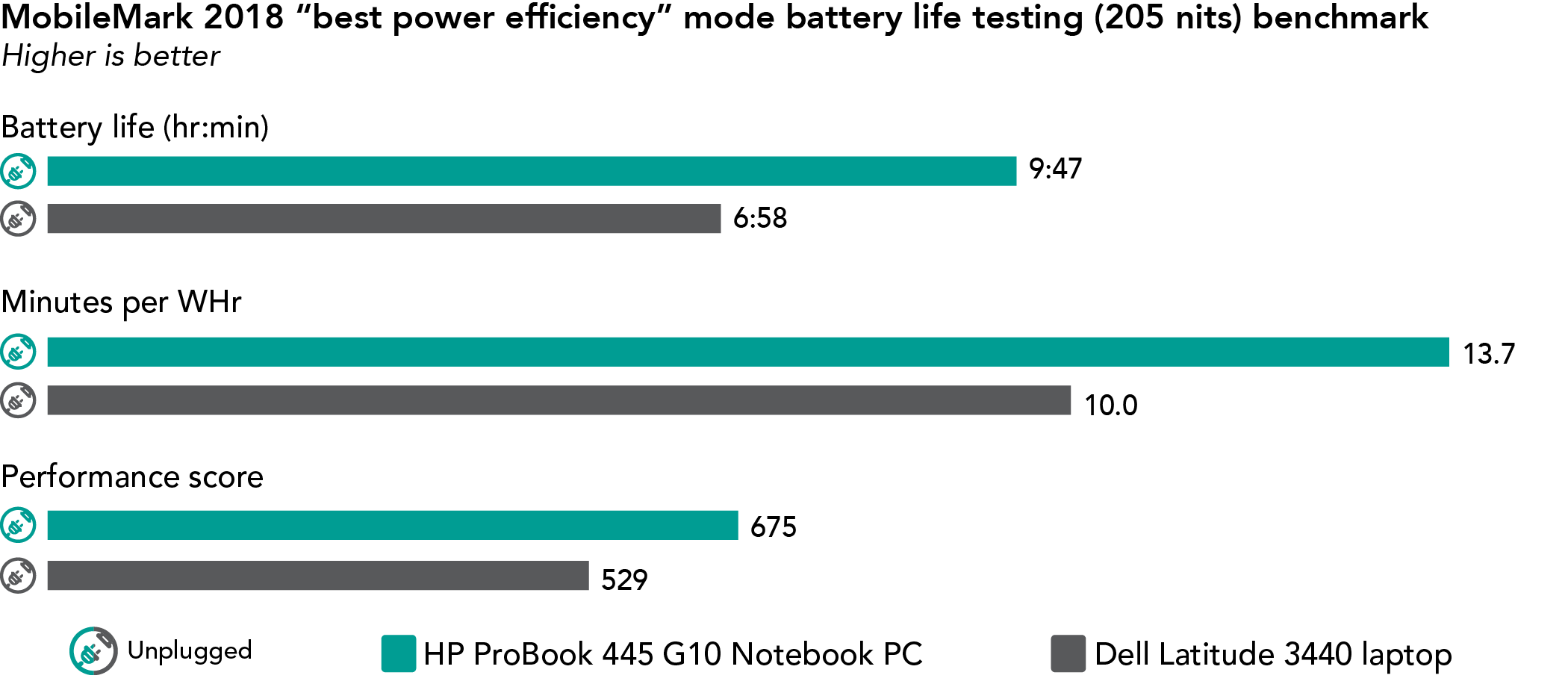 Chart of MobileMark 2018 “best power efficiency” mode battery life testing (205 nits) benchmark results. Higher is better. HP ProBook 445 G10 Notebook PC has 9 hours and 47 minutes of battery life, 13.7 minutes per WHr, and a 675 performance score. Dell Latitude 3440 laptop has 6 hours and 58 minutes of battery life, 10.0 minutes per WHr, and a 529 performance score.