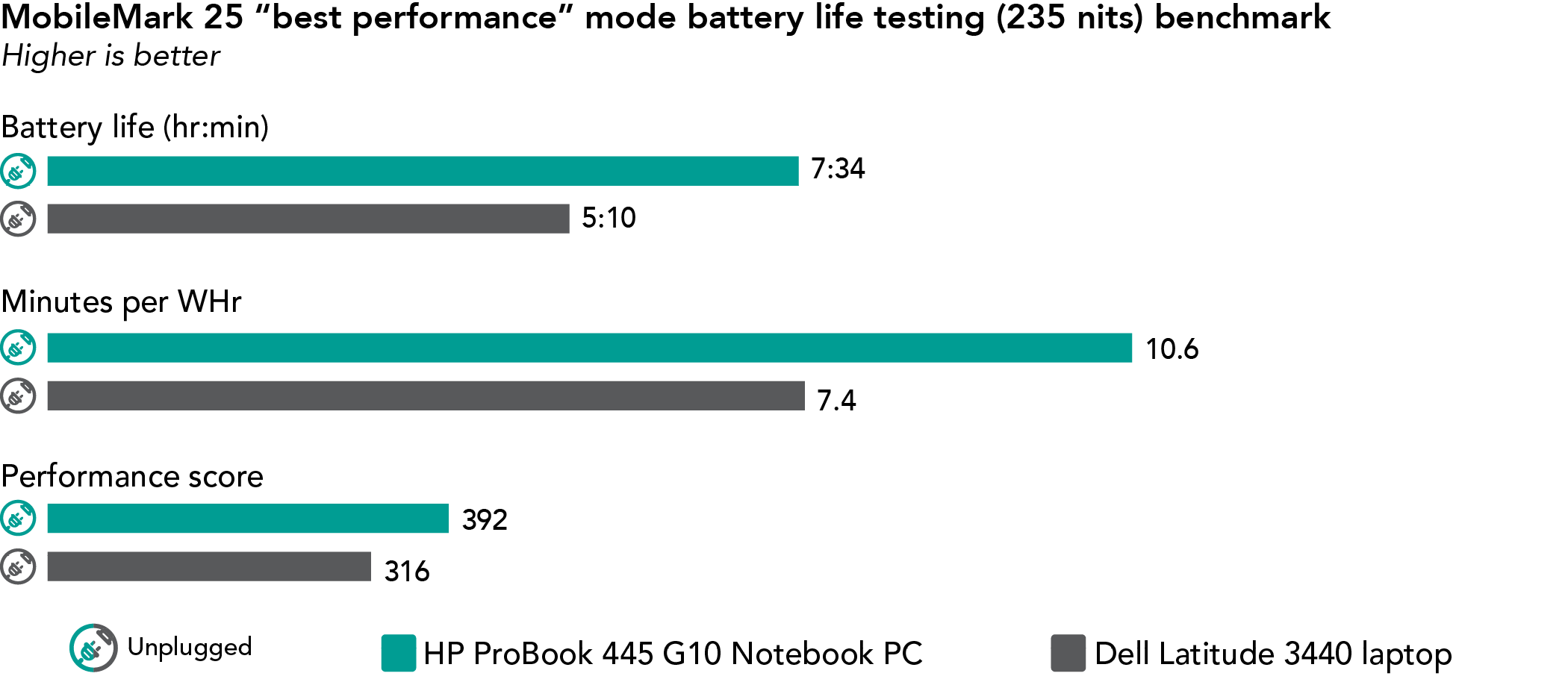 Chart of MobileMark 25 “best performance” mode battery life testing (235 nits) benchmark results. Higher is better. HP ProBook 445 G10 Notebook PC has 7 hours and 34 minutes of battery life, 10.6 minutes per WHr, and a 392 performance score. Dell Latitude 3440 laptop has 5 hours and 10 minutes of battery life, 7.4 minutes per WHr, and a 316 performance score.