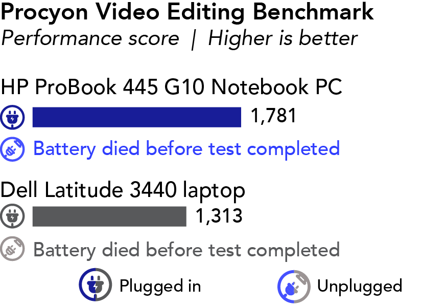 Chart of Procyon Video Editing Benchmark plugged-in vs. unplugged performance results. Higher is better. HP ProBook 445 G10 Notebook PC has a 1,781 plugged-in score and no unplugged score. Dell Latitude 3440 laptop has a 1,313 plugged-in score and no unplugged score. Both batteries died before test completion.