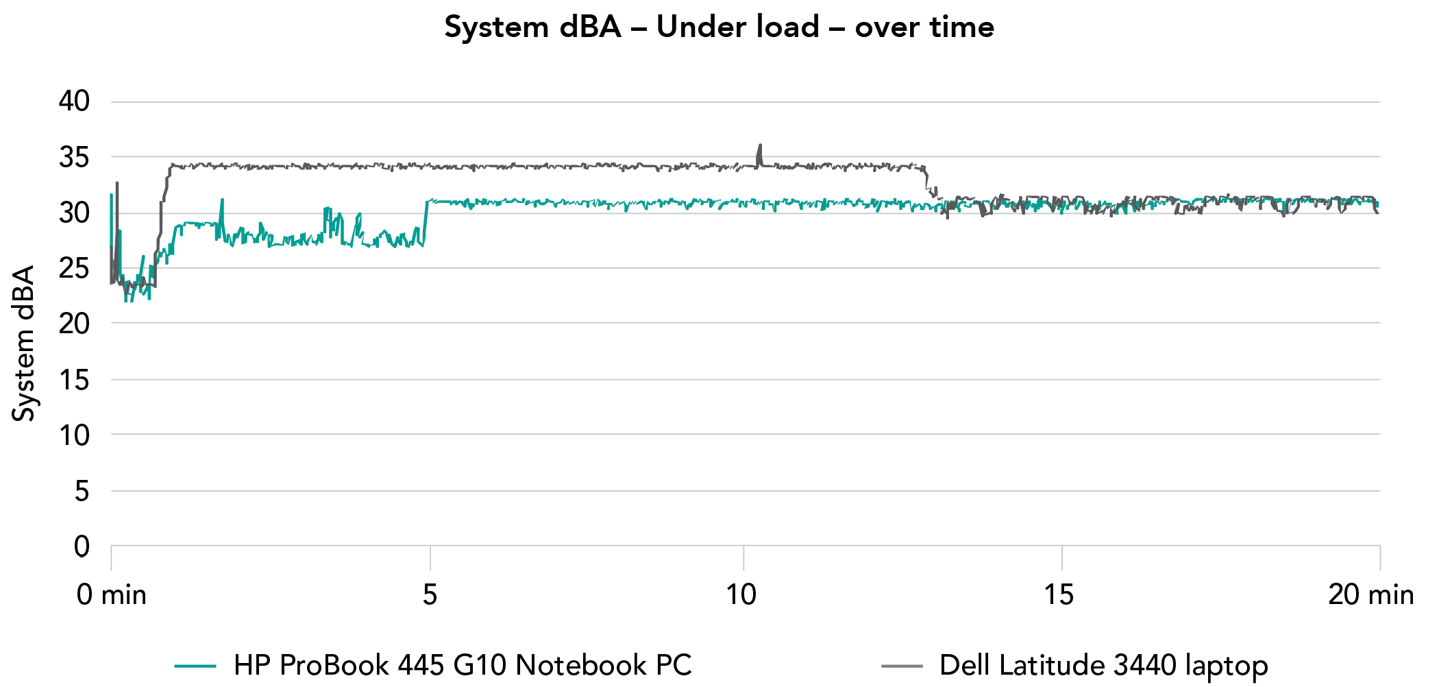 Chart of acoustic testing results in A-weighted decibels under load over time. Lower is better. HP ProBook 445 G10 Notebook PC and Dell Latitude 3440 laptop average noise levels were roughly comparable, varying by fewer than three decibels.