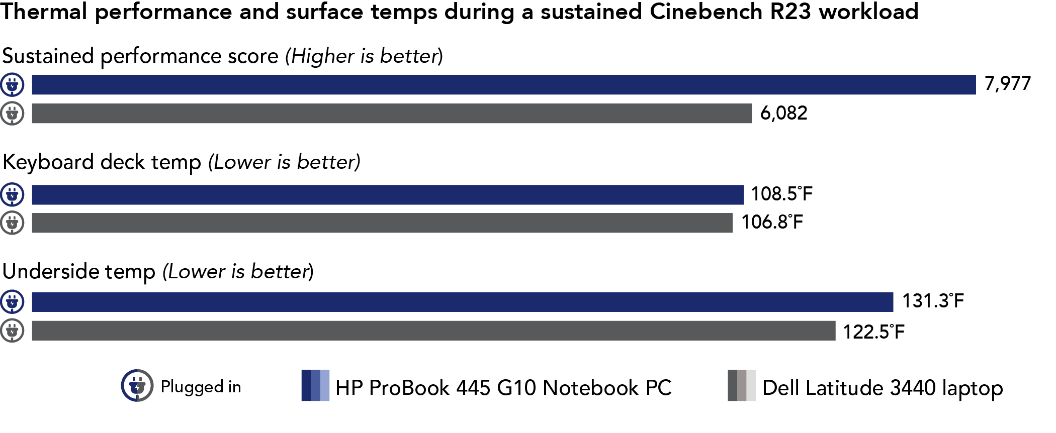 Chart of thermal performance and surface temps during a sustained Cinebench R23 workload results. Higher performance scores are better and lower temps are better. HP ProBook 445 G10 Notebook PC has a sustained score of 7,977, keyboard deck temp of 108.5 degrees Fahrenheit, and underside temp of 131.3 degrees Fahrenheit. Dell Latitude 3440 laptop has a sustained score of 6,082, keyboard deck temp of 106.8 degrees Fahrenheit, and underside temp of 122.5 degrees Fahrenheit.