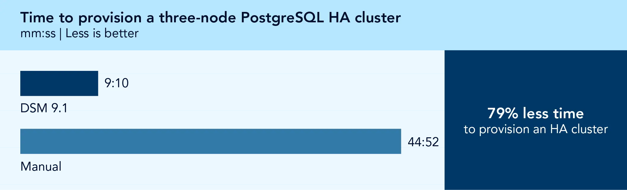 Bar chart comparing time to provision a three-node PostgreSQL HA cluster. Less is better. DSM 9.1 shows 9 minutes and 10 seconds. Manual shows 44 minutes and 52 seconds. 79% less time to provision an HA cluster. 