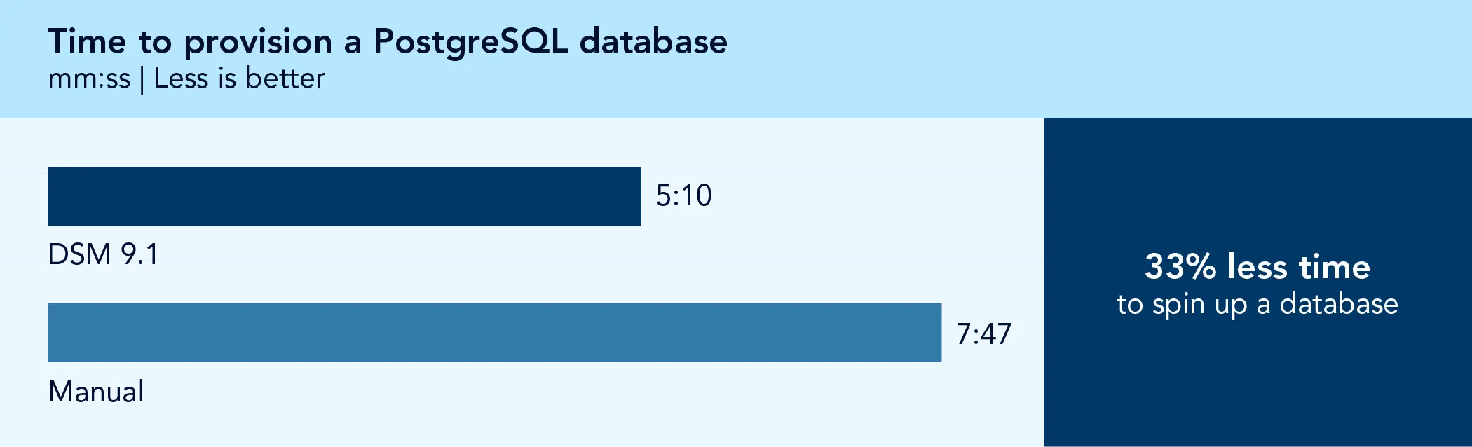 Bar chart comparing time to provision a PostgreSQL database. Less is better. DSM 9.1 shows 5 minutes and 10 seconds. Manual shows 7 minutes and 47 seconds. 33% less time to spin up a database. 