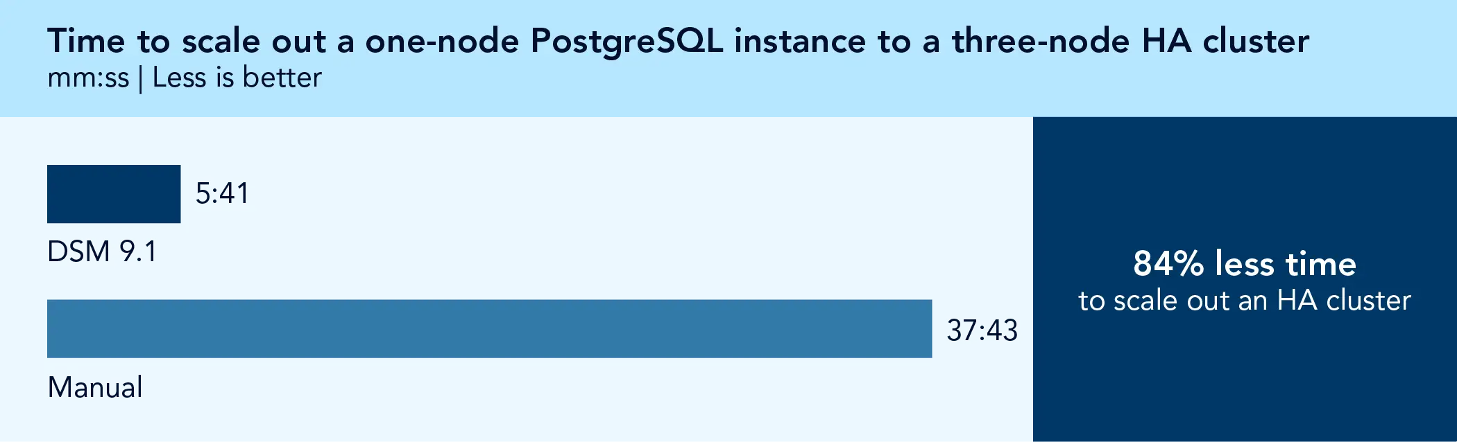 Bar chart comparing time to scale out a one-node PostgreSQL instance to a three-node HA cluster. Less is better. DSM 9.1 shows 5 minutes and 41 seconds. Manual shows 37 minutes and 43 seconds. 84% less time to scale out an HA cluster. 