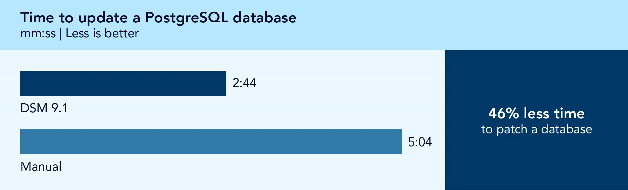 Bar chart comparing time to update a PostgreSQL database. Less is better. DSM 9.1 shows 2 minutes and 44 seconds. Manual shows 5 minutes and 4 seconds. 46% less time to patch a database. 