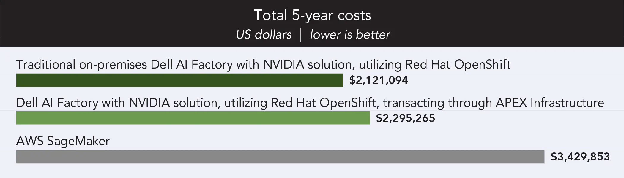 Chart showing total 5-year costs in US dollars; lower is better. The traditional on-premises Dell AI Factory with NVIDIA solution, utilizing Red Hat OpenShift shows $2,121,094. Dell AI Factory with NVIDIA solution, utilizing Red Hat OpenShift, transacting through APEX infrastructure shows $2,295,265. AWS SageMaker shows $3,429,853.