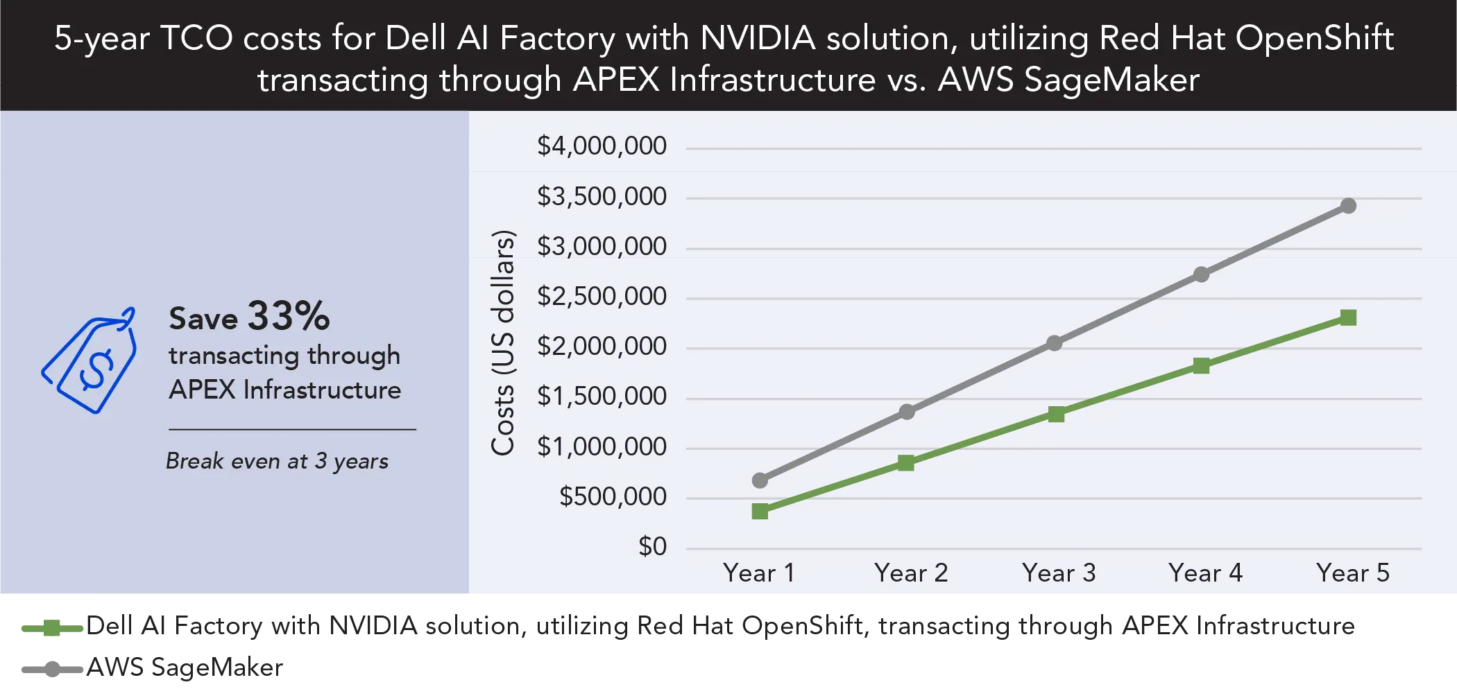 Line graph. Title reads 5-year TCO costs for Dell AI Factory with NVIDIA solution, utilizing Red Hat OpenShift transacting through APEX Infrastructure vs. AWS SageMaker. There are two lines on the graph, a light green line with square markers for a Dell AI Factory with NVIDIA solution, utilizing Red Hat OpenShift, transacting through APEX Infrastructure, and a gray line with circle markers for AWS SageMaker. The vertical axis is labelled costs (US dollars) and the horizontal axis is labelled Year 1, Year 2, Year 3, Year 4, and Year 5. The line for Dell AI Factory stays lower than the line for AWS SageMaker over all 5 years. A summary of the data follows.Dell AI Factory with NVIDIA solution, utilizing Red Hat OpenShift, transacting through APEX Infrastructure: Year 1 - $459,053; Year 2 - $918,106; Year 3 - $1,377,159; Year 4 - $1,836,212; Year 5 - $2,295,265AWS SageMaker: Year 1 - $685,971; Year 2 - $1,371,941; Year 3 - $2,057,912; Year 4 - $2,743,882; Year 5 - $3,429,853.Save 33% transacting through APEX Infrastructure. Break even at 3 years.