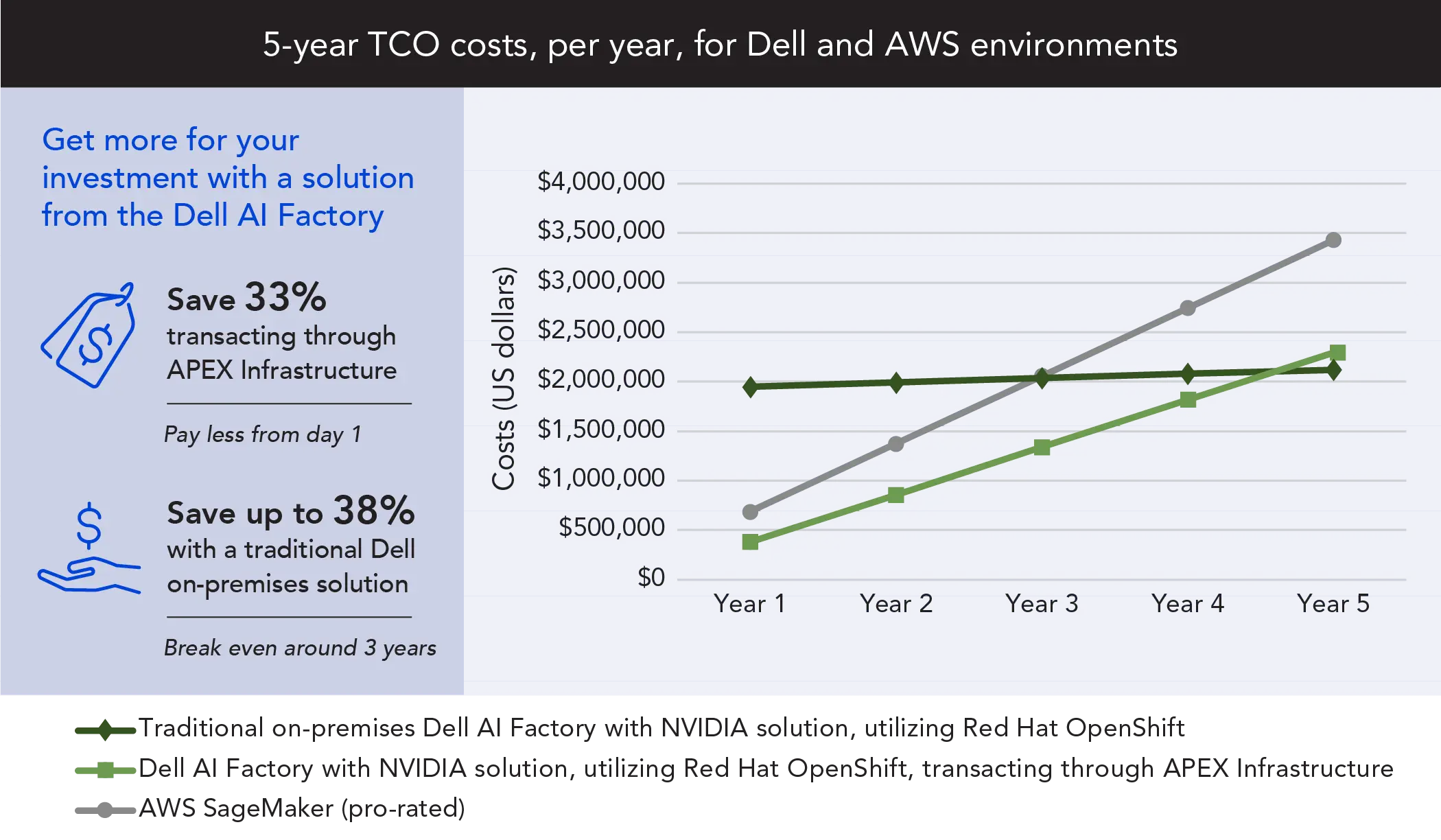 Line graph. Title reads 5-year TCO costs, per year, for Dell and AWS environments. There are three lines on the graph, a dark green line with diamond markers for a traditional on-premises Dell AI Factory with NVIDIA solution, utilizing Red Hat OpenShift, a light green line with square markers for Dell AI Factory with NVIDIA solution, utilizing Red Hat OpenShift, transacting through APEX Infrastructure, and a light gray line with circle markers for AWS SageMaker (pro-rated). The vertical axis is labelled costs (US dollars) and the horizontal axis is labelled Year 1, Year 2, Year 3, Year 4, and Year 5. The dark green line for the traditional on-premises Dell AI Factory with NVIDIA solution stays nearly the same over the five years. The light green line for Dell AI Factory with NVIDIA solution transacting through APEX Infrastructure climbs over 5 years but remains below the AWS line. The gray line for AWS SageMaker rises steeply over the five years as costs continue to add up. A summary of the data follows.Traditional on-premises Dell AI Factory with NVIDIA solution, utilizing Red Hat OpenShift: Year 1 - $1,945,299; Year 2 - $1,989,247; Year 3 - $2,033,196; Year 4 - $2,077,145; Year 5 - $2,121,094.Dell AI Factory with NVIDIA solution, utilizing Red Hat OpenShift, transacting through APEX Infrastructure: Year 1 - $459,053; Year 2 - $918,106; Year 3 - $1,377,159; Year 4 - $1,836,212; Year 5 - $2,295,265AWS SageMaker: Year 1 - $685,971; Year 2 - $1,371,941; Year 3 - $2,057,912; Year 4 - $2,743,882; Year 5 - $3,429,853.Get more for your investment with a solution from the Dell AI Factory. Save 33% transacting through APEX Infrastructure; pay less from day 1. Save up to 38% with a traditional Dell on-premises solution; break even around 3 years.