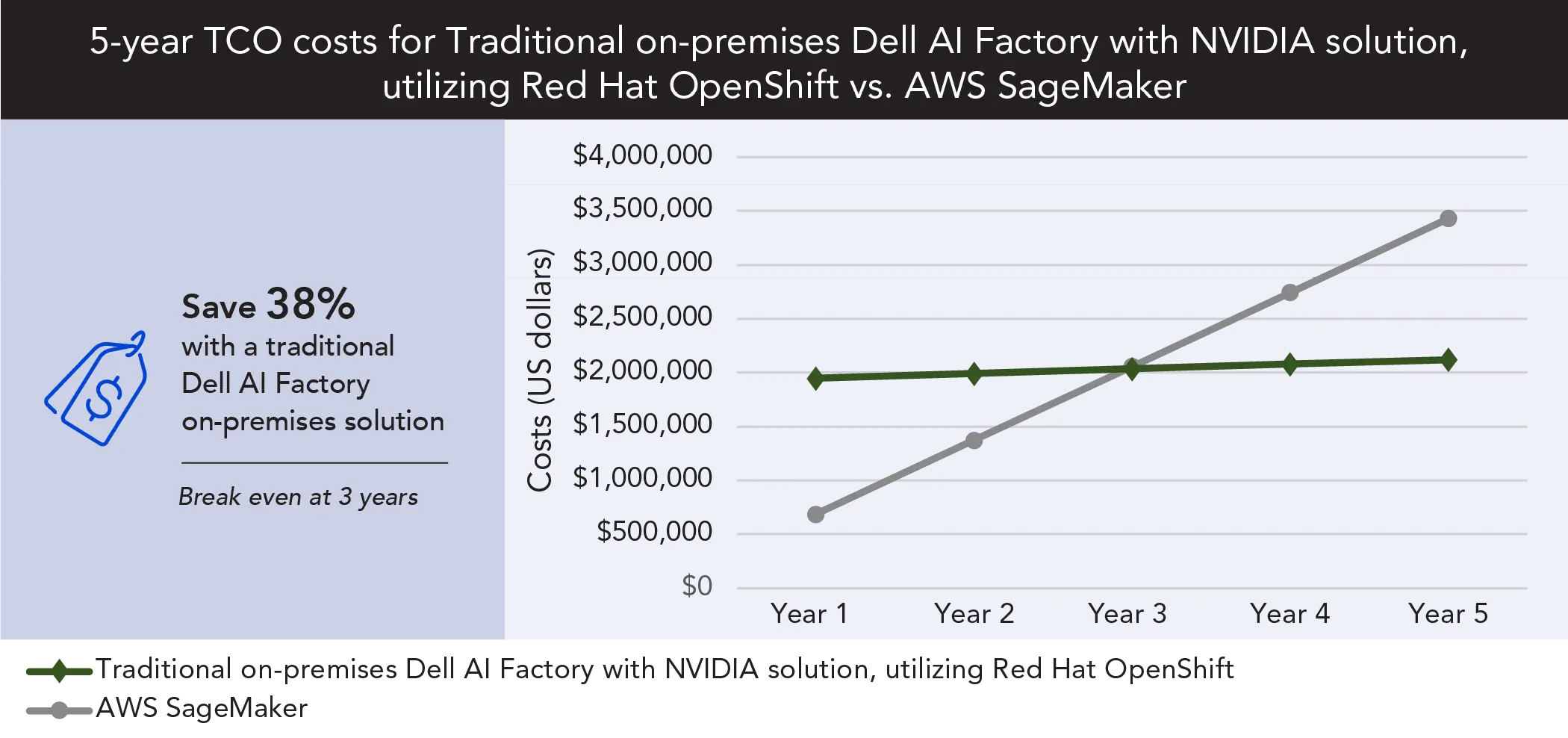Line graph. Title reads 5-year TCO costs for Traditional on-premises Dell AI Factory with NVIDIA solution, utilizing Red Hat OpenShift vs. AWS SageMaker. There are two lines on the graph, a dark green line with diamond markers for Traditional on-premises Dell AI Factory with NVIDIA solution, utilizing Red Hat OpenShift and a gray line with circle markers for AWS SageMaker. The vertical axis is labelled costs (US dollars) and the horizontal axis is labelled Year 1, Year 2, Year 3, Year 4, and Year 5. The line for Dell AI Factory stays nearly the same over the five years, while the dark gray line for AWS SageMaker rises steeply over the five years as costs continue to add up. A summary of the data follows.Traditional on-premises Dell AI Factory with NVIDIA solution, utilizing Red Hat OpenShift: Year 1 - $1,945,299; Year 2 - $1,989,247; Year 3 - $2,033,196; Year 4 - $2,077,145; Year 5 - $2,121,094.AWS SageMaker: Year 1 - $685,971; Year 2 - $1,371,941; Year 3 - $2,057,912; Year 4 - $2,743,882; Year 5 - $3,429,853.Save 38% with a traditional Dell AI Factory on-premises solution. Break even at 3 years.