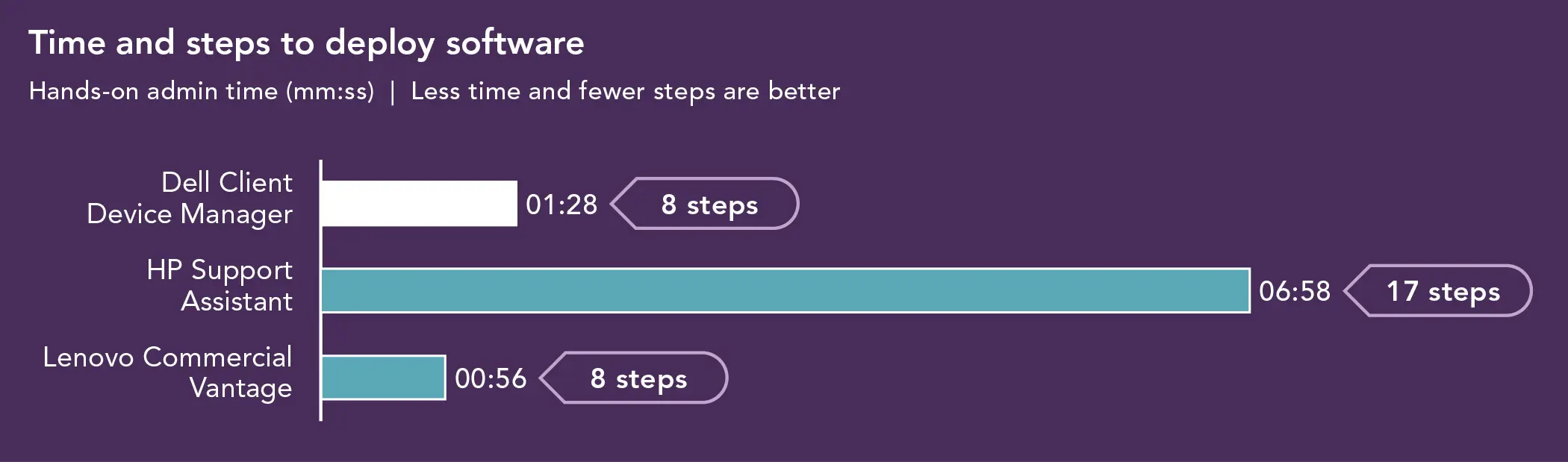 Chart of software deployment results. Time and steps to deploy software. Hands-on-admin time in minutes and seconds. Less time and fewer steps are better. Dell Client Device Manager 1:28 eight steps; HP Support Assistant 6:58 17 steps; Lenovo Commercial Vantage 0:56 eight steps.