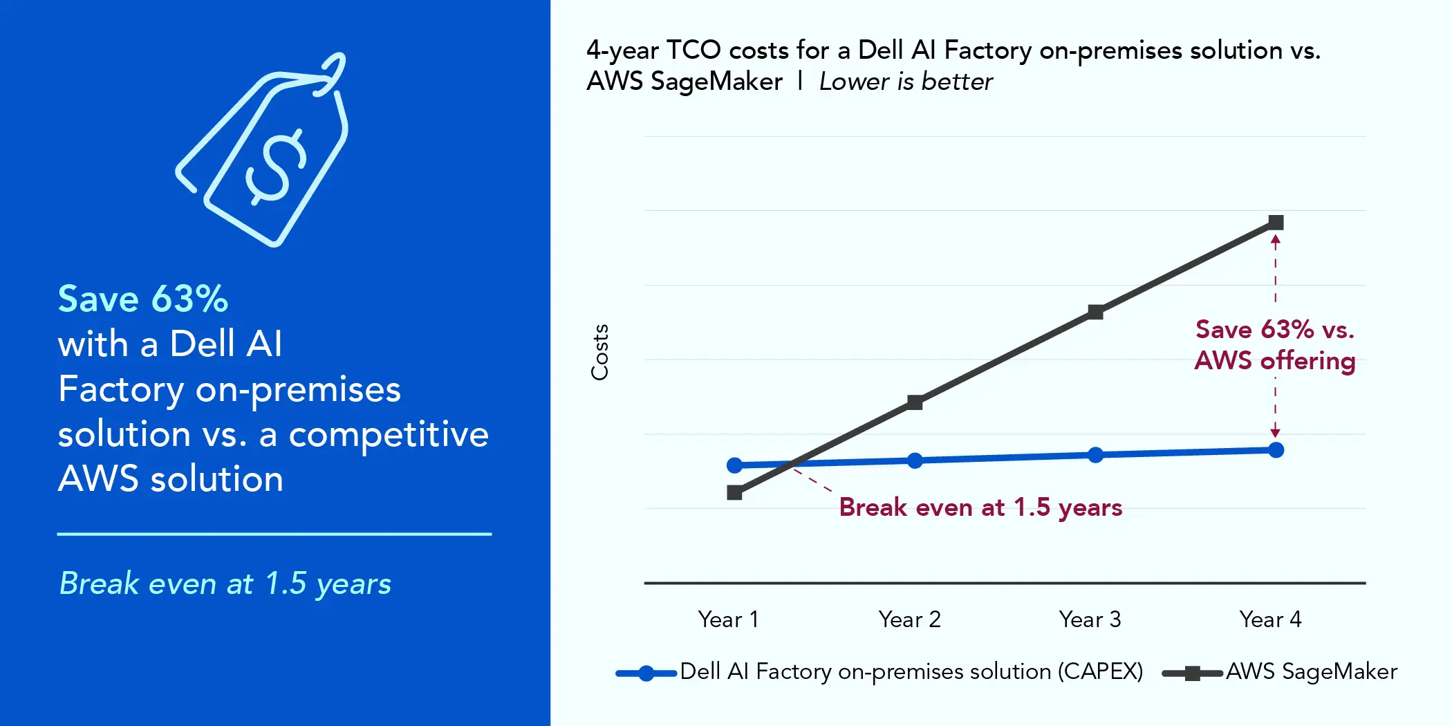 Line graph. Title reads 4-year TCO costs for a Dell AI Factory on-premises solution vs. AWS SageMaker. Lower is better. There are two lines on the graph, a blue line with circle markers for Dell AI Factory on-premises solution (CAPEX), and a dark gray line with square markers for AWS SageMaker. The vertical axis is labeled costs and the horizontal axis is labeled Year 1, Year 2, Year 3, and Year 4. The blue line for Dell AI Factory stays nearly the same over the four years, while the dark gray line for AWS SageMaker rises steeply over the four years as costs continue to add up. A summary of the data follows.Dell AI Factory on-premises solution (CAPEX): Year 1 - $790,792; Year 2 - $824,354; Year 3 - $857,915; Year 4 - $891,476.AWS SageMaker: Year 1 - $605,603; Year 2 - $1,211,206; Year 3 - $1,816,809; Year 4 - $2,422,412.Save 63% with a Dell AI Factory on-premises solution vs. a competitive AWS solution. Break even at 1.5 years.