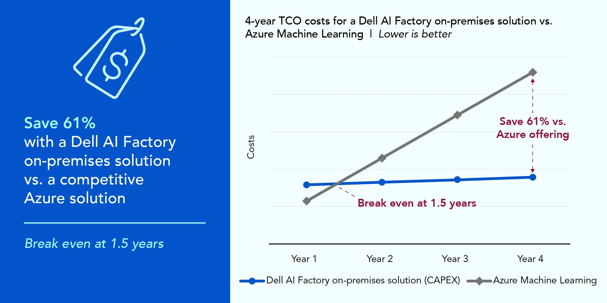 Line graph. Title reads 4-year TCO costs for a Dell AI Factory on-premises solution vs. Azure Machine Learning. Lower is better. There are two lines on the graph, a blue line with circle markers for Dell AI Factory on-premises solution (CAPEX), and a light gray line with diamond markers for Azure Machine Learning. The vertical axis is labeled costs and the horizontal axis is labeled Year 1, Year 2, Year 3, and Year 4. The blue line for Dell AI Factory stays nearly the same over the four years, while the light gray line for Azure Machine Learning rises steeply over the four years as costs continue to add up. A summary of the data follows.Dell AI Factory on-premises solution (CAPEX): Year 1 - $790,792; Year 2 - $824,354; Year 3 - $857,915; Year 4 - $891,476.Azure Machine Learning: $573,855; Year 2 - $1,147,710; Year 3 - $1,721,565; Year 4 - $2,295,420.Save 61% with a Dell AI Factory on-premises solution vs. a competitive Azure solution. Break even at 1.5 years.