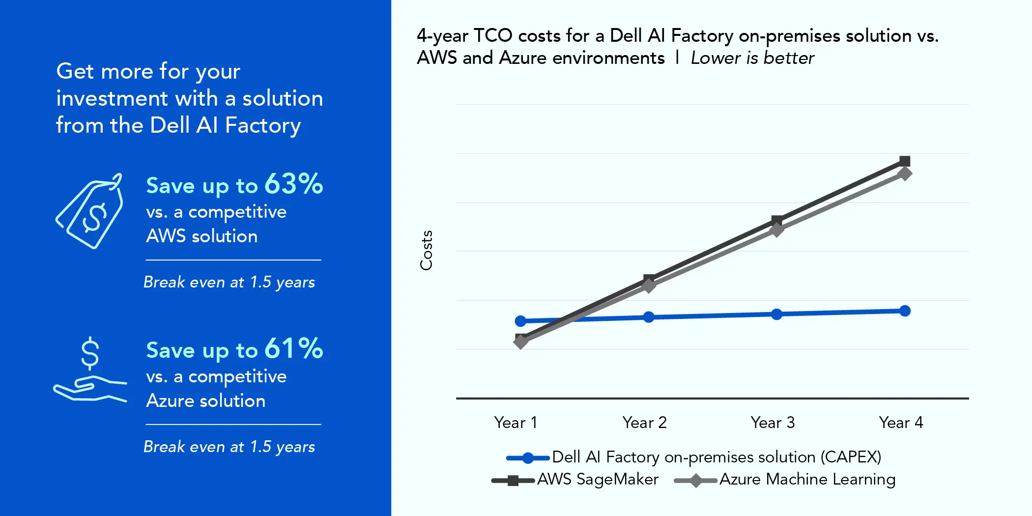 Line graph. Title reads 4-year TCO costs for a Dell AI Factory on-premises solution vs. AWS and Azure environments. Lower is better. There are three lines on the graph, a blue line with circle markers for Dell AI Factory on-premises solution (CAPEX), a dark gray line with square markers for AWS SageMaker, and a light gray line with diamond markers for Azure Machine Learning. The vertical axis is labeled costs and the horizontal axis is labeled Year 1, Year 2, Year 3, and Year 4. The blue line for Dell AI Factory stays nearly the same over the four years, while the dark gray and light gray lines for AWS SageMaker and Azure Machine Learning rise steeply over the four years as costs continue to add up. A summary of the data follows.Dell AI Factory on-premises solution (CAPEX): Year 1 - $790,792; Year 2 - $824,354; Year 3 - $857,915; Year 4 - $891,476.AWS SageMaker: Year 1 - $605,603; Year 2 - $1,211,206; Year 3 - $1,816,809; Year 4 - $2,422,412.Azure Machine Learning: Year 1 - $573,855; Year 2 - $1,147,710; Year 3 - $1,721,565; Year 4 - $2,295,420.Get more for your investment with a solution from the Dell AI Factory. Save up to 63% vs. a competitive AWS solution and break even at 1.5 years. Save up to 61% vs. a competitive Azure solution and break even at 1.5 years.