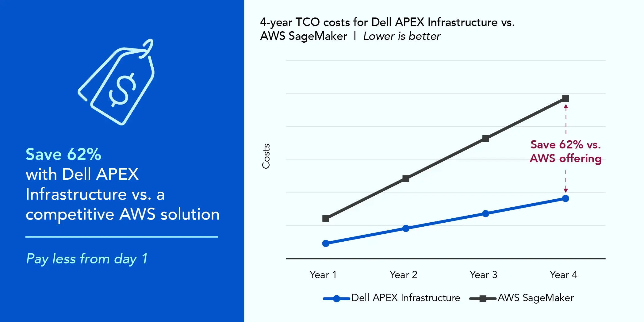 Line graph. Title reads 4-year TCO costs for Dell APEX Infrastructure vs. AWS SageMaker. Lower is better. There are two lines on the graph, a blue line with circle markers for Dell APEX Infrastructure and a dark gray line with square markers for AWS SageMaker. The vertical axis is labeled costs and the horizontal axis is labeled Year 1, Year 2, Year 3, and Year 4. The blue line for Dell APEX Infrastructure starts lower than the AWS SageMaker line, and rises slowly over the four years, continuing below the gray line and never intersecting it. The dark gray line for AWS SageMaker rises steeply over the four years as costs continue to add up. A summary of the data follows.Dell APEX Infrastructure: Year 1 - $227,238; Year 2 - $454,476; Year 3 - $681,713; Year 4 - $908,951.AWS SageMaker: Year 1 - $605,603; Year 2 - $1,211,206; Year 3 - $1,816,809; Year 4 - $2,422,412.Save 62% with Dell APEX Infrastructure vs. a competitive AWS solution. Pay less from day 1.